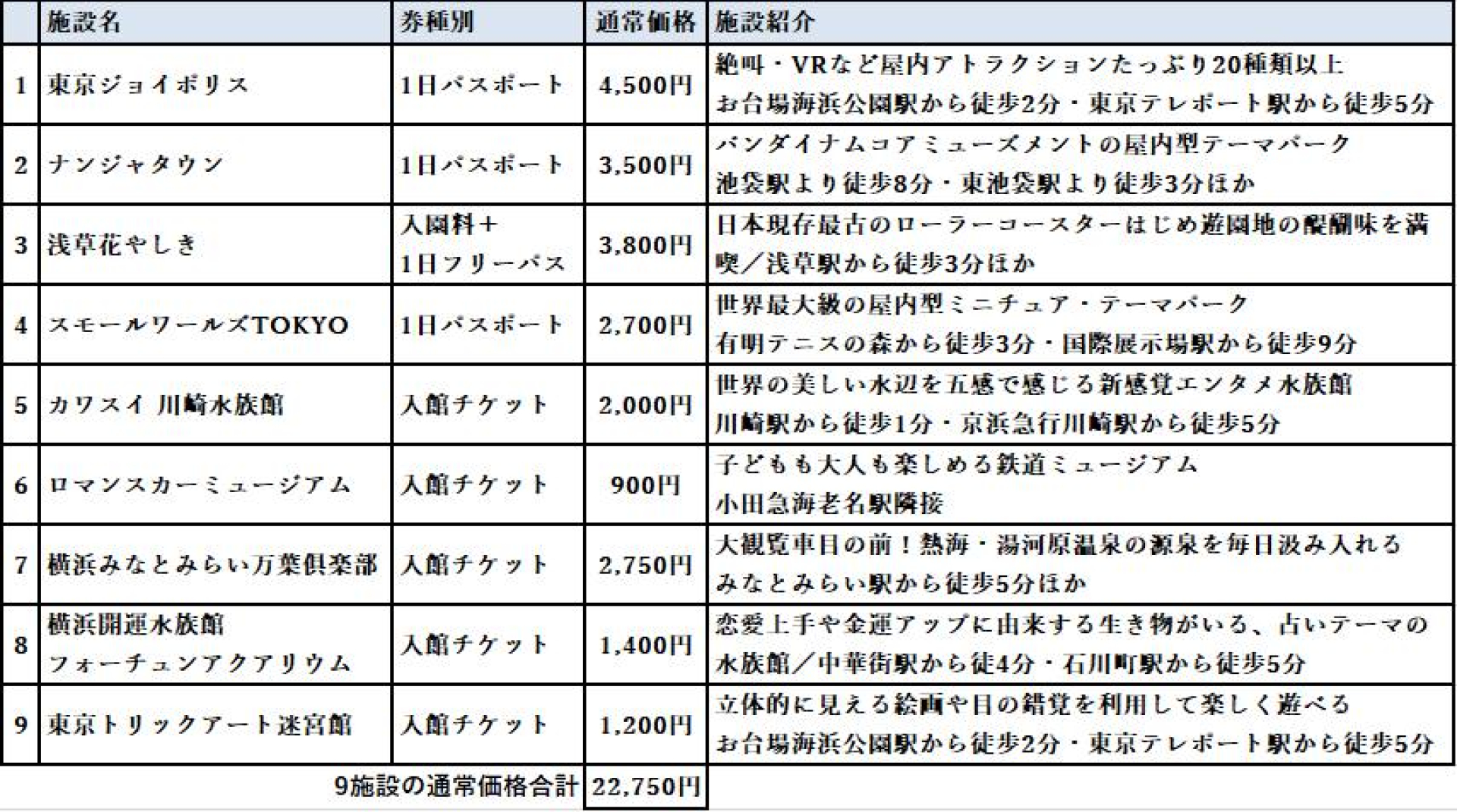 東京ジョイポリスを含む人気9施設がセットでお得に楽しめる第一弾