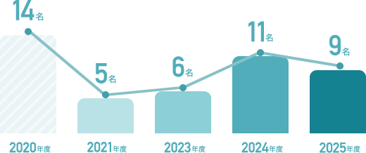 新卒採用実績数