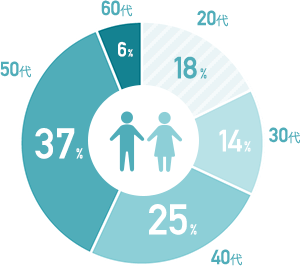 全体の年齢分布率